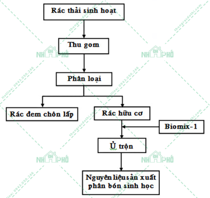 Phân loại rác thải